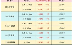 今日钢材价格一览表,今日钢材价格最新报价 1503
