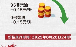 油价将于31日24时再次调整 油价调整今天开启