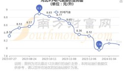 95号汽油价格走势,95号汽油价格走势预测