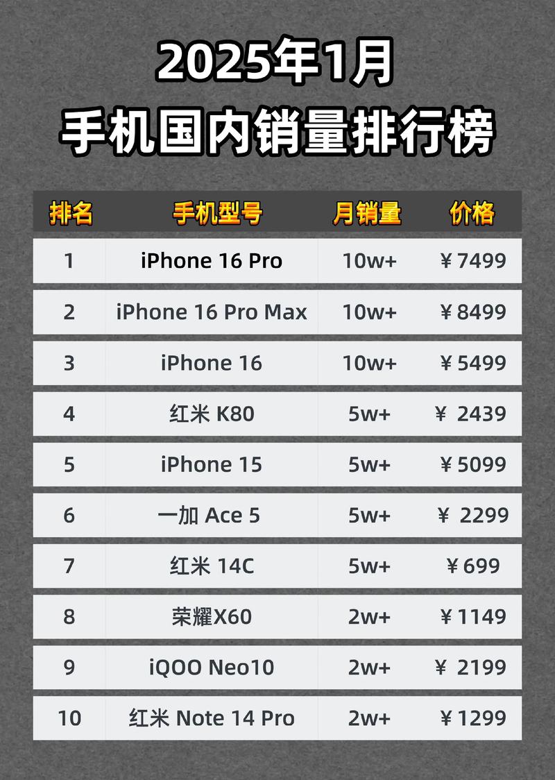 【2025全球销量前十名,2025全球手机销量排行】