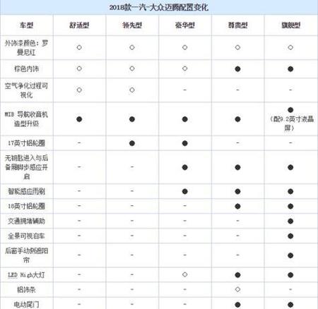 一汽大众迈腾配置参数表 迈腾的参数配置