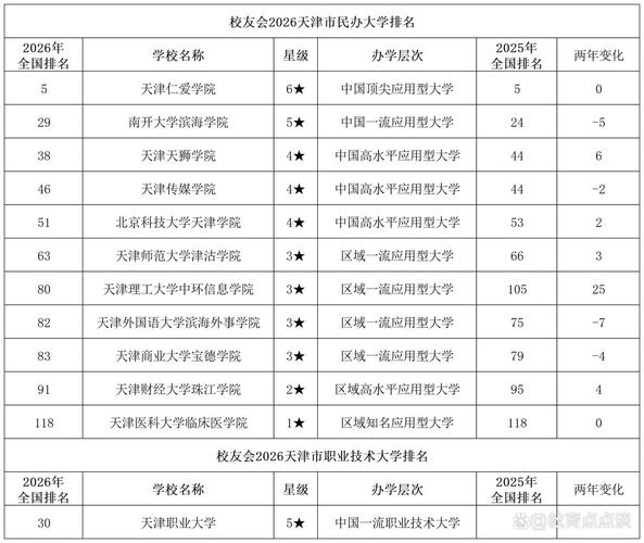 天津各大学排名一览表/天津的所有大学一览表