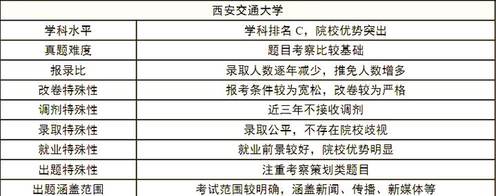 西安交通大学考研专业目录/西安交通大学考研专业目录表