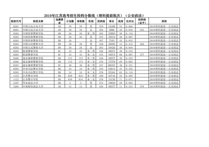 2019年录取分数线一览表 2019年录取分数线多少